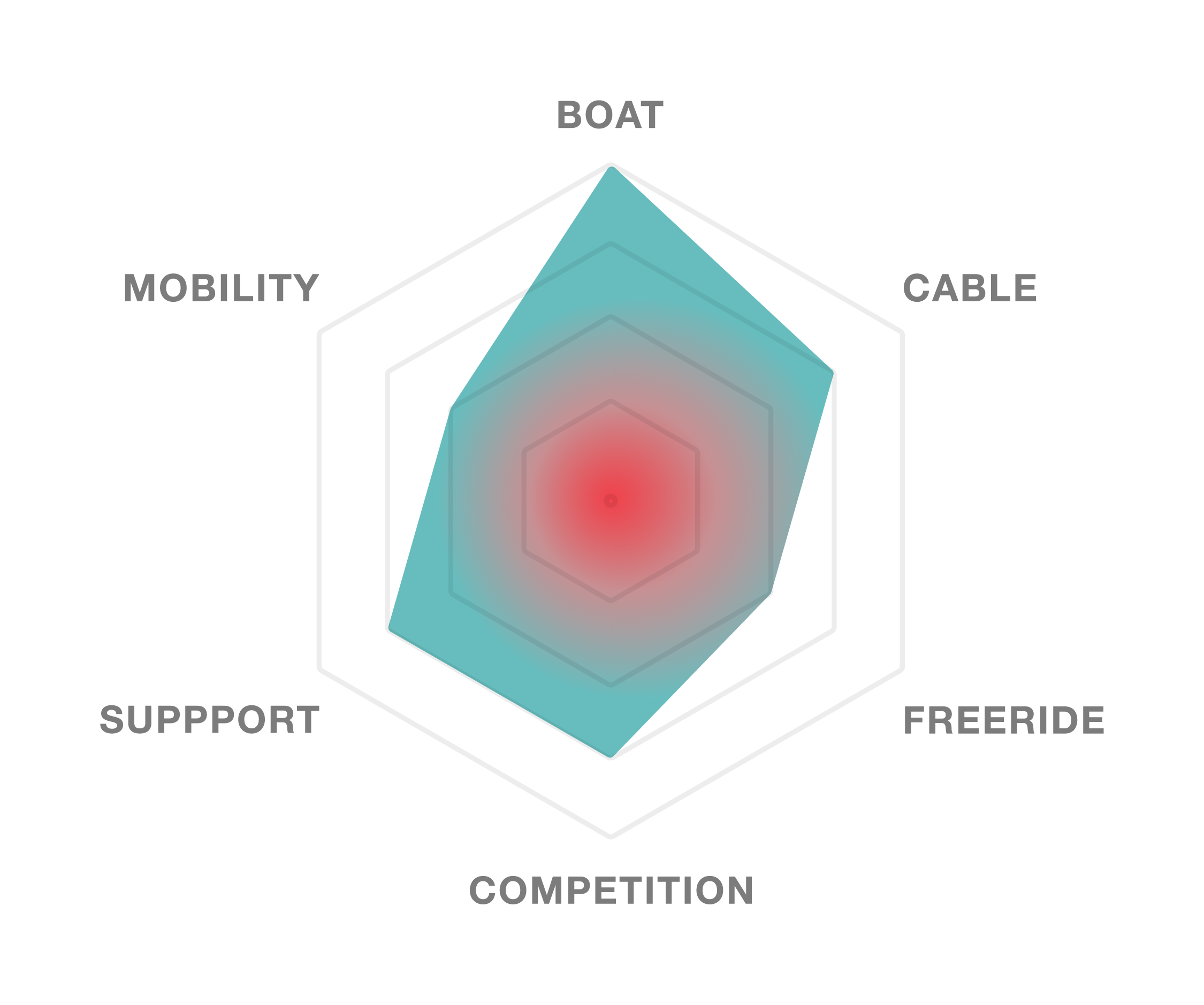 Radar chart comparing boat, cable, freeride, competition, support, and mobility metrics.